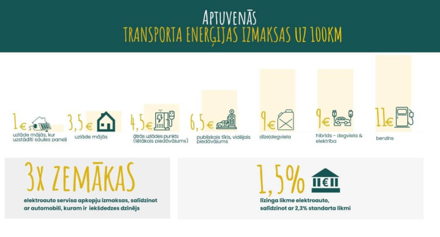 Elektromobilitāte bez atbalsta nekustas